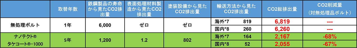 約68%削減