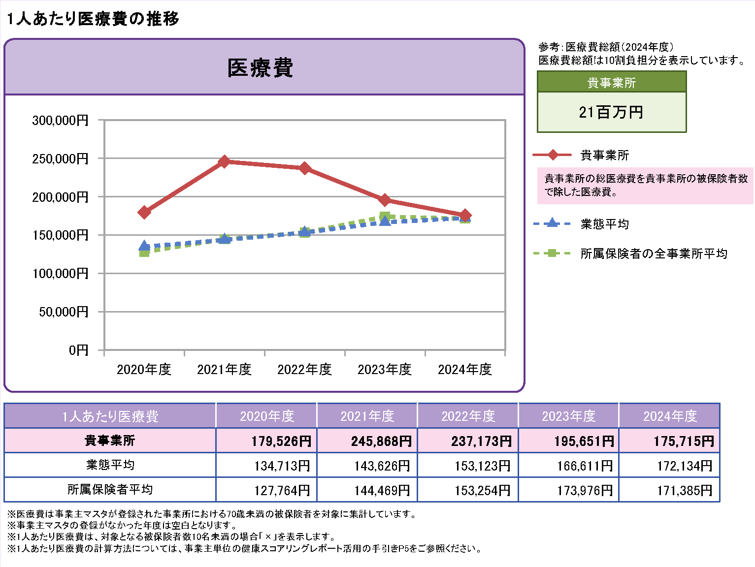 1人あたり医療費の推移（健康スコアリングレポートより）